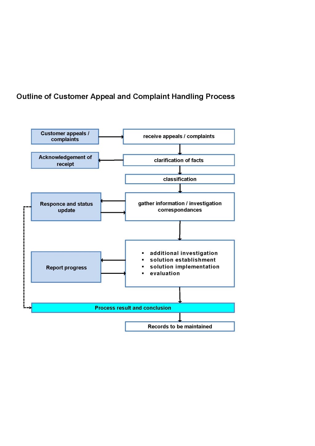 Complaint Handling Process Flow Chart