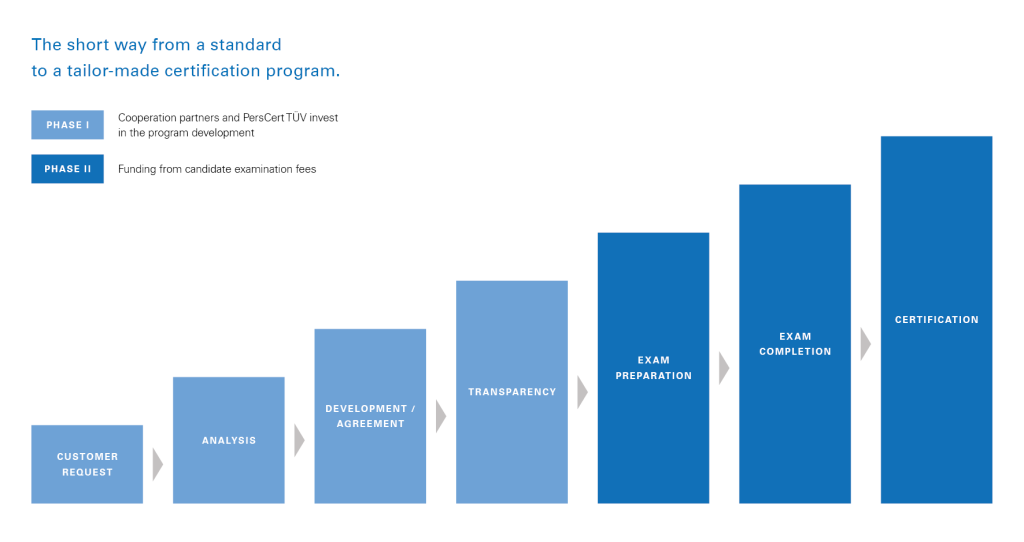 Standard Personal Certifications | IN | TÜV Rheinland