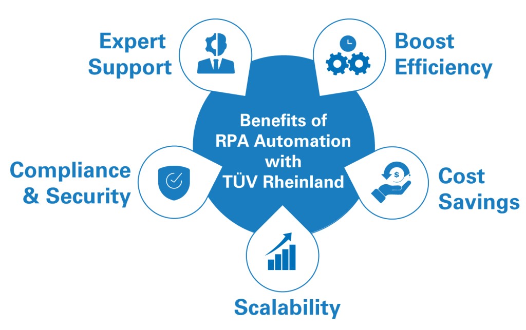 Benefits of RPA Automation by TUV Rheinland