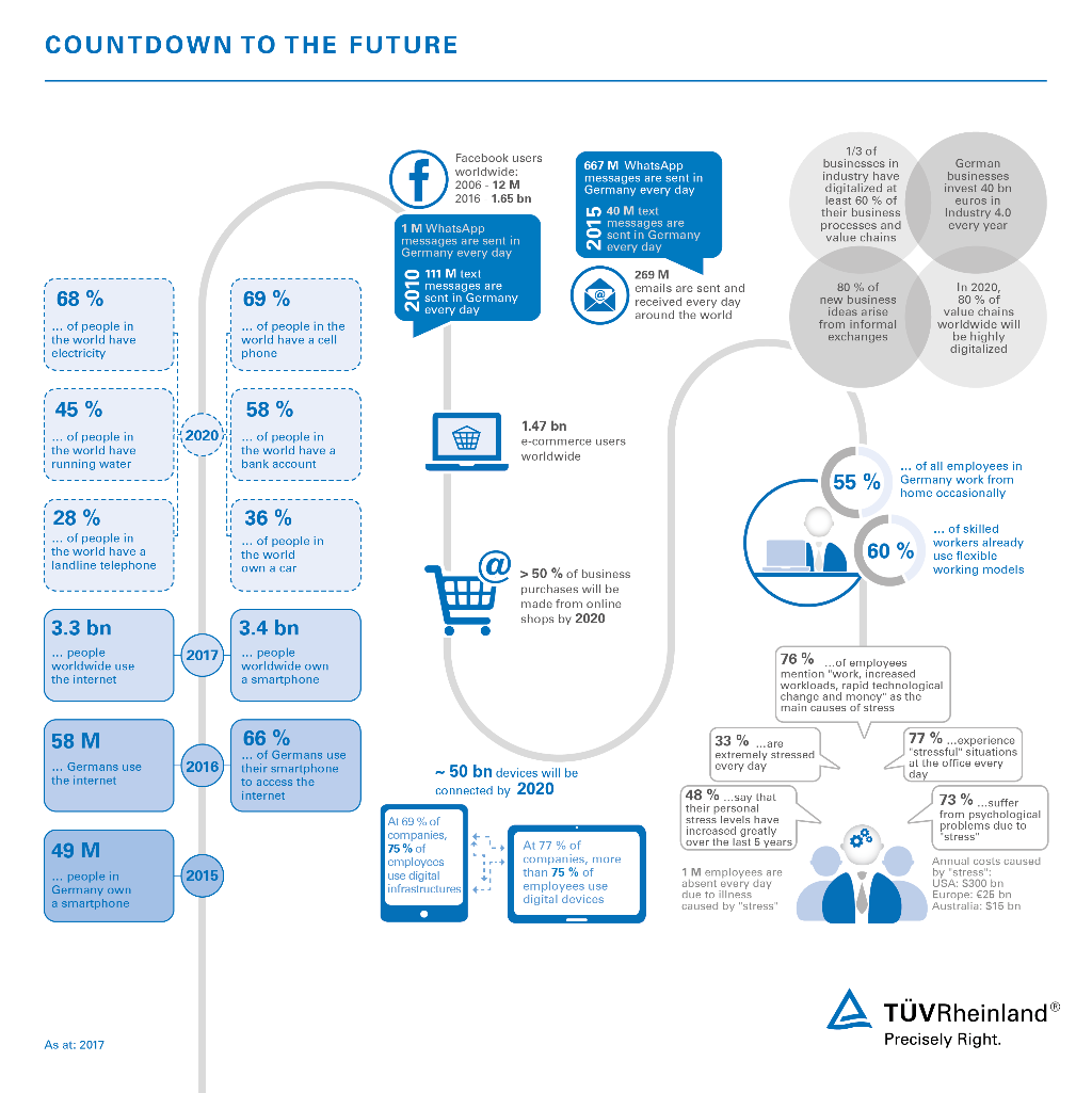 Countdown to the future | TÜV Rheinland