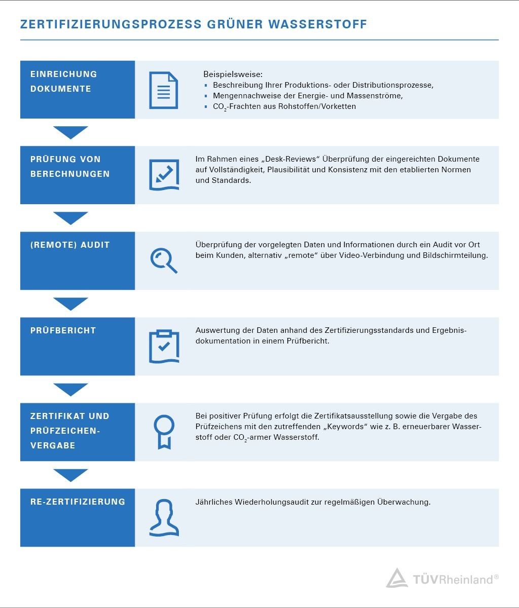 Zertifizierung Grüner Wasserstoff | TÜV Rheinland