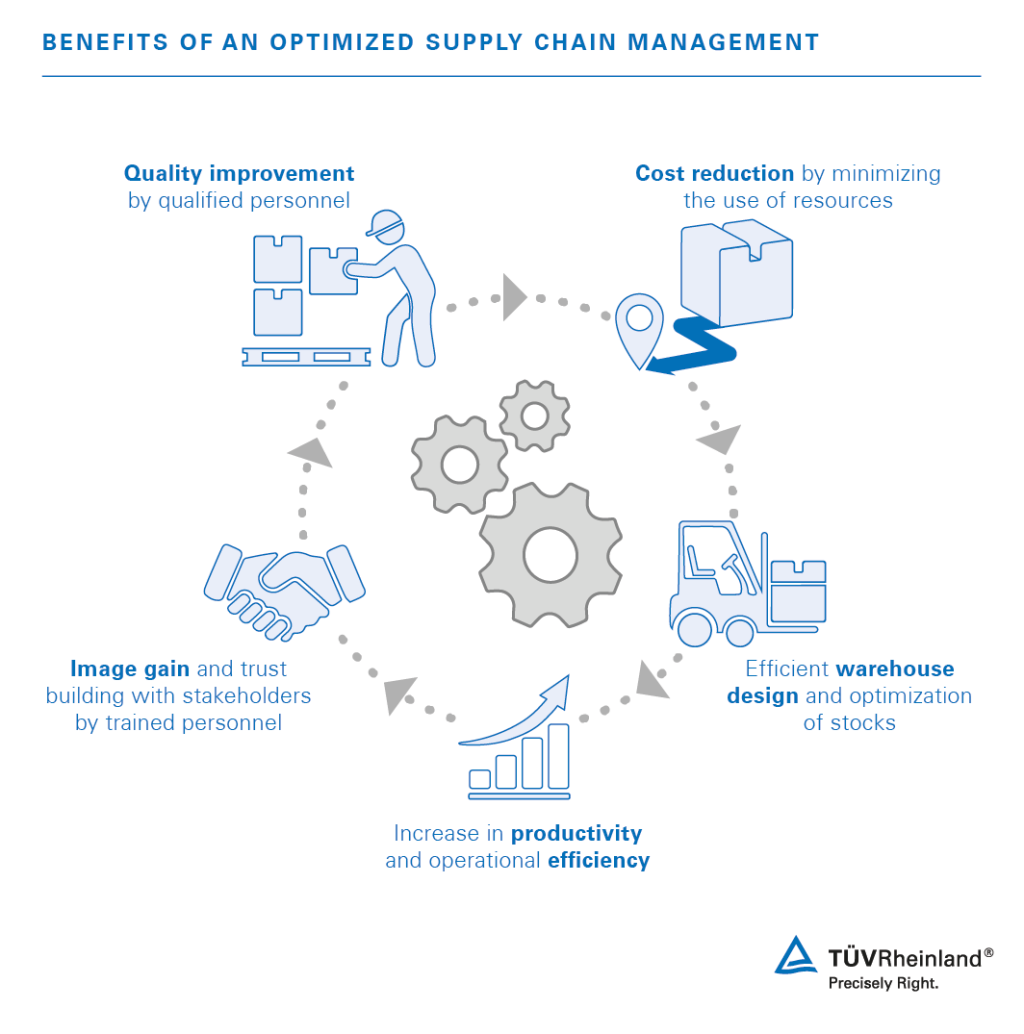 Warehousing, Logistics and SCM Courses | WO | TÜV Rheinland