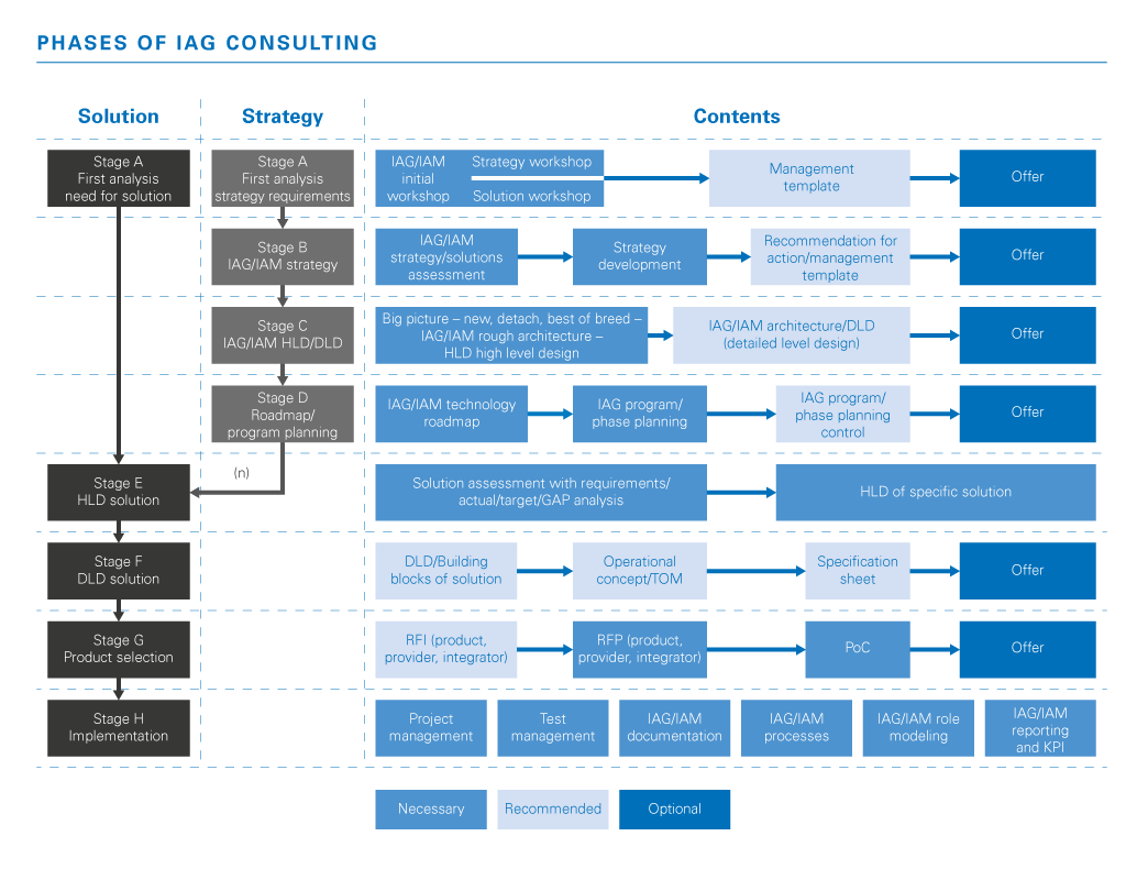 Identity Access Governance Consulting | WO | TÜV Rheinland