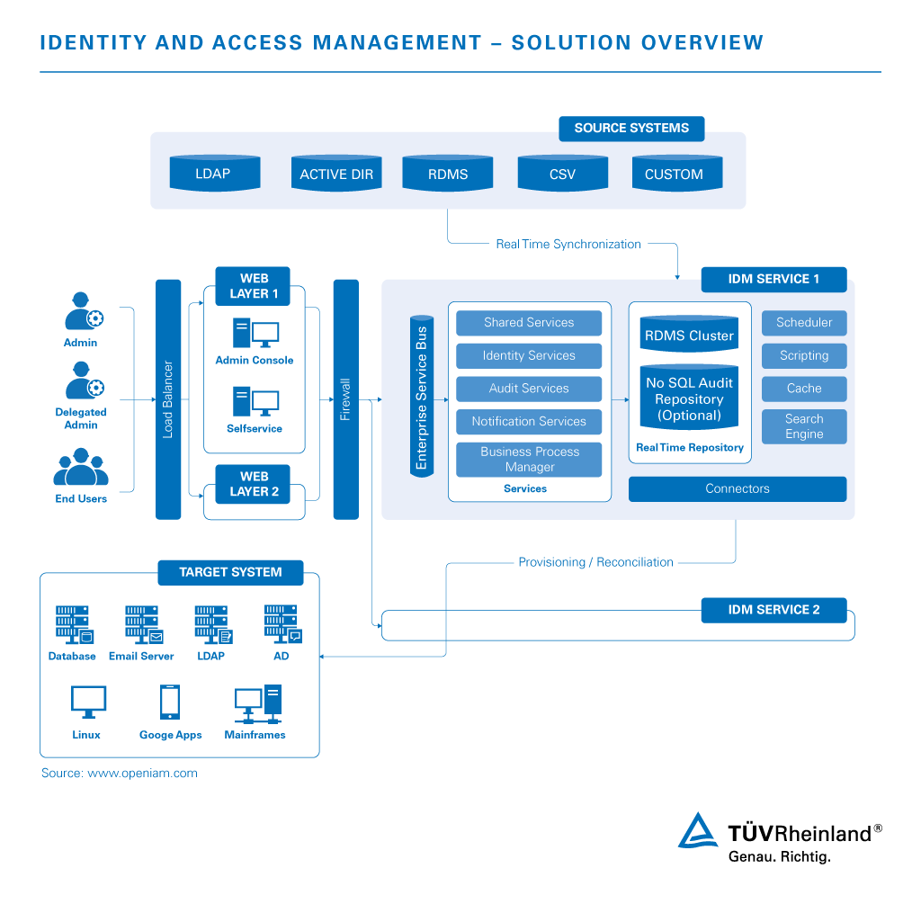 Access Group Solutions Overview