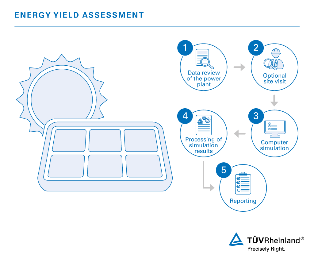 In five steps to your energy yield report. PV energy yield assessment | TÜV Rheinland