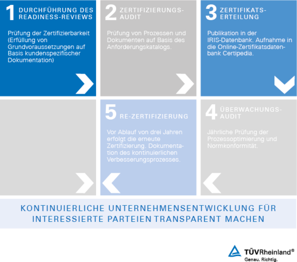 Zertifizierungsablauf nach ISO/TS 22163 (IRIS) Standard